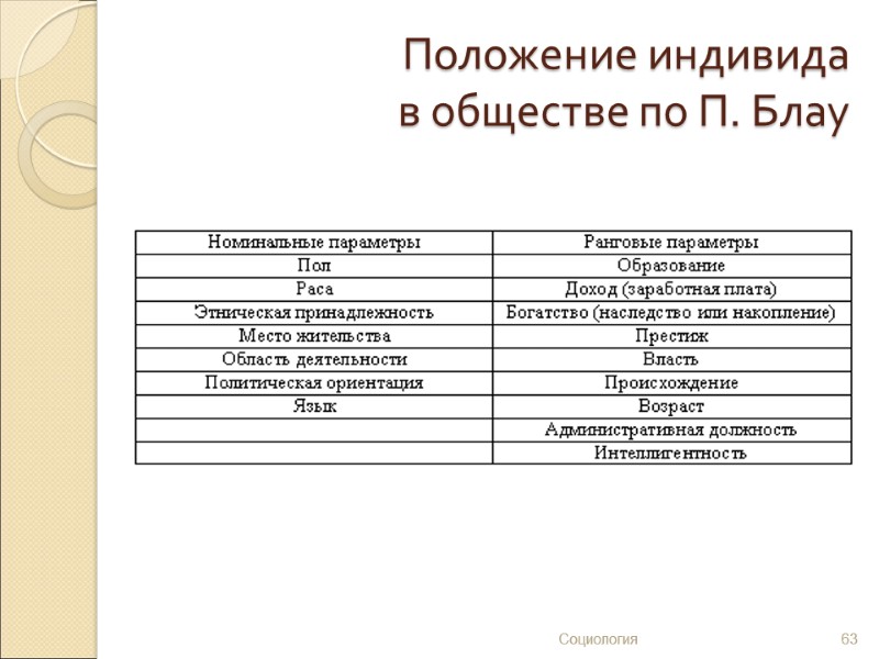 Положение индивида  в обществе по П. Блау  Социология 63